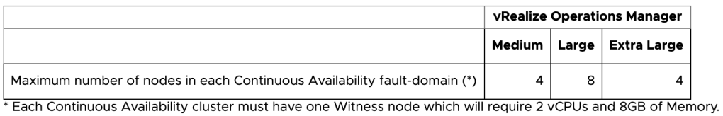 vRealize Operations 8.0.1 CA cluster sizing table.