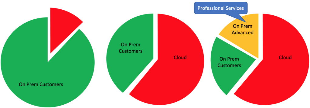 Decorative, showing none-numerical pie charts illustrating the shrinking of the Professional Services market space.